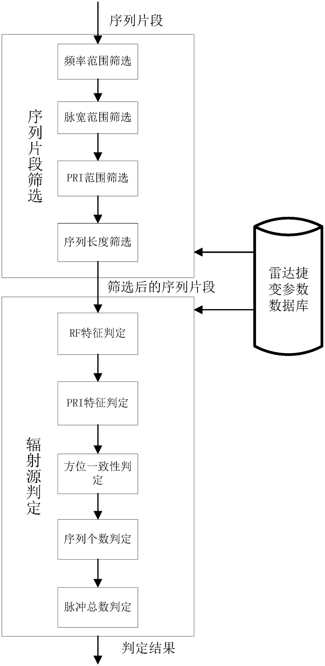 Parameter agile radar signal sorting method based on sequence fragment mining