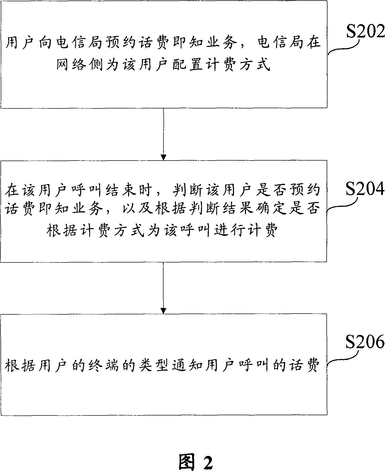 Method and system for implementing instant service for telephone fees for terminal users