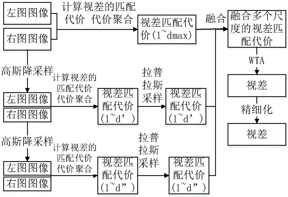 Binocular stereoscopic vision-based stereo matching method