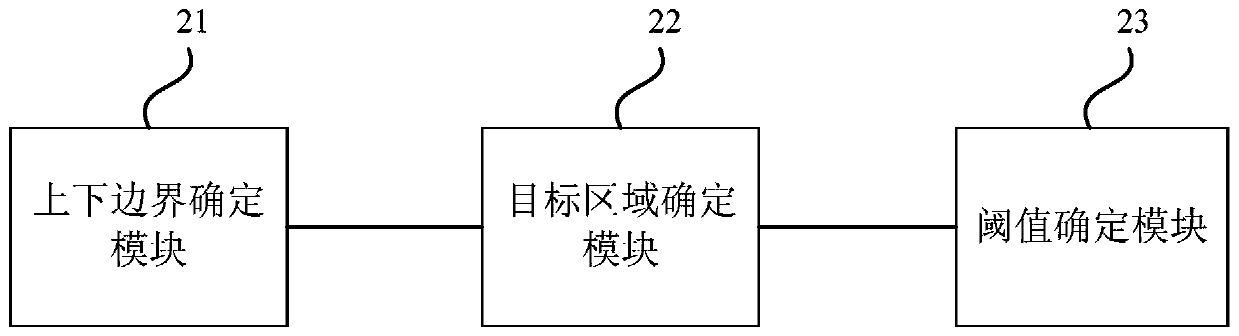 A method and device for determining image processing threshold