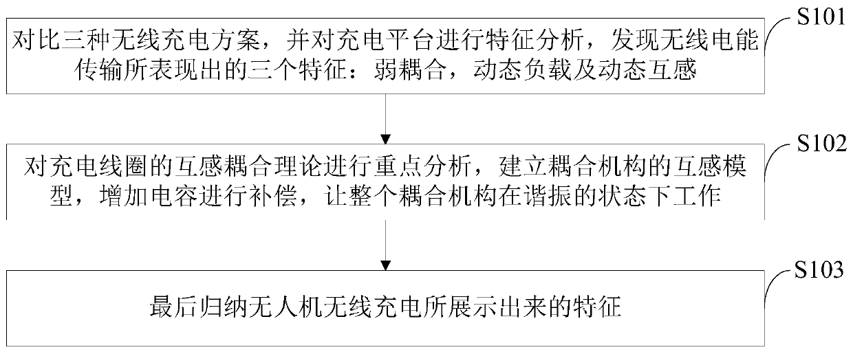 Unmanned aerial vehicle charging platform and method based on wireless charging