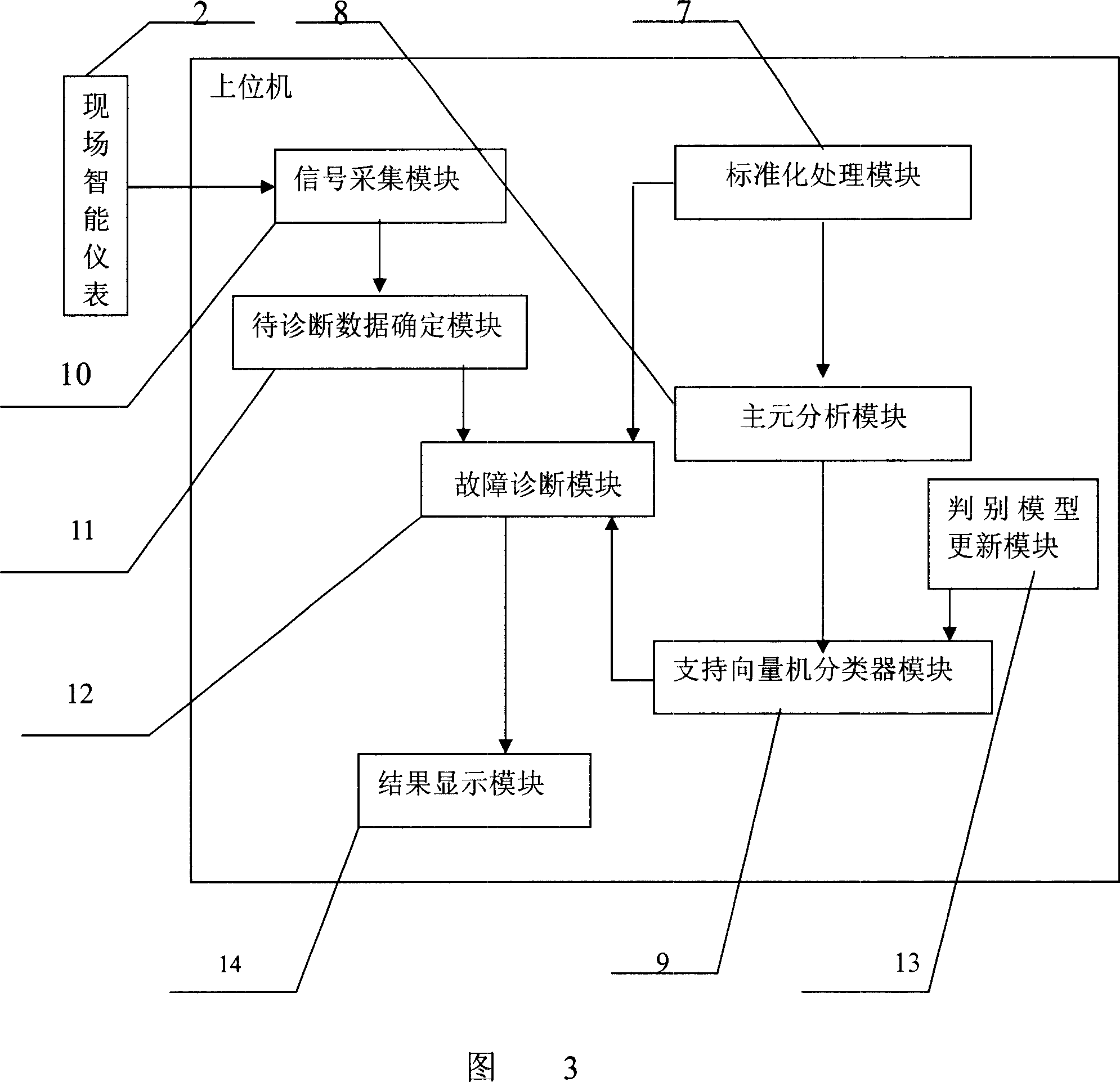 Fault diagnostic system and method for under industrial producing process small sample condition