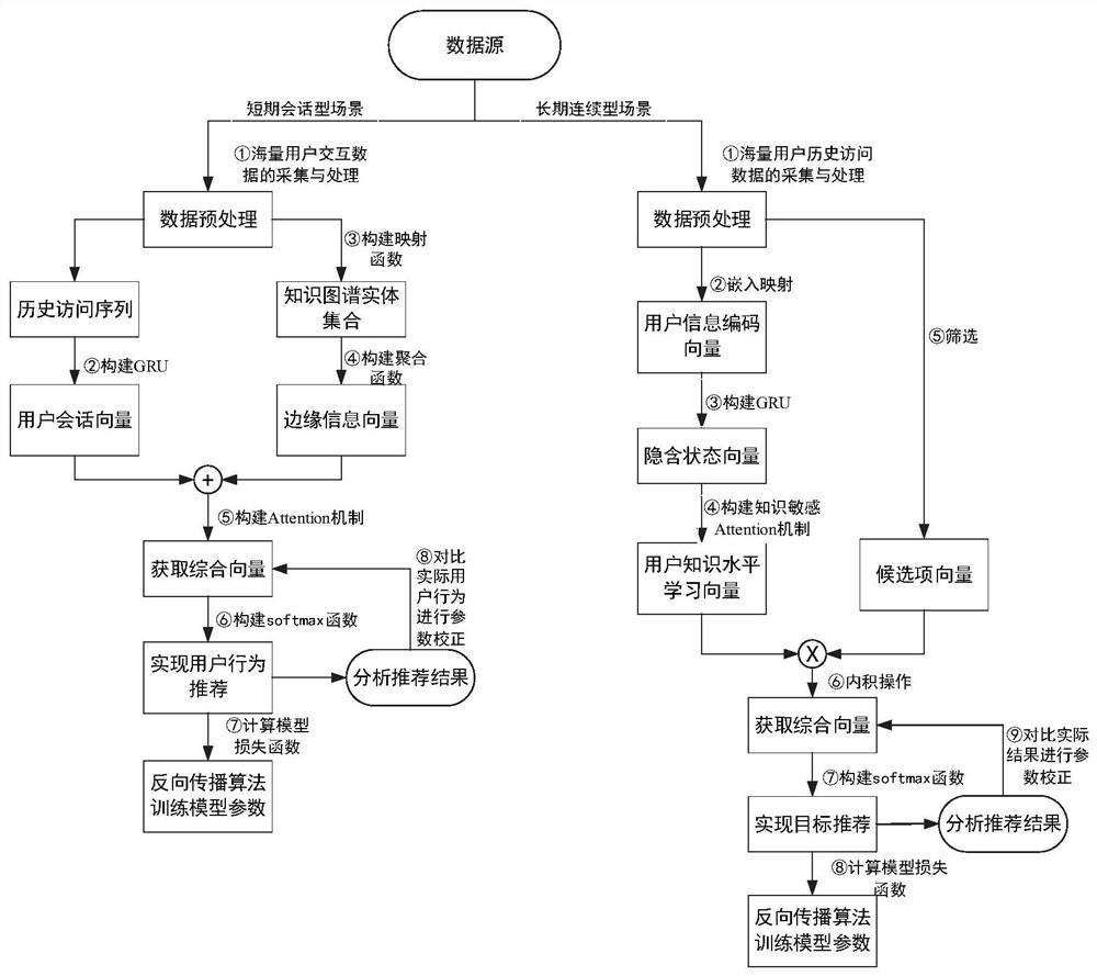 Personalized knowledge recommendation method and system for different scenes