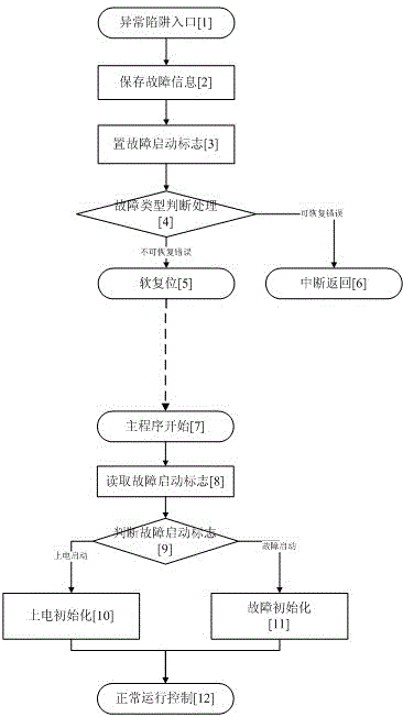 ERC32 processor-based satellite-borne software system and reentry method thereof