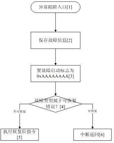 ERC32 processor-based satellite-borne software system and reentry method thereof