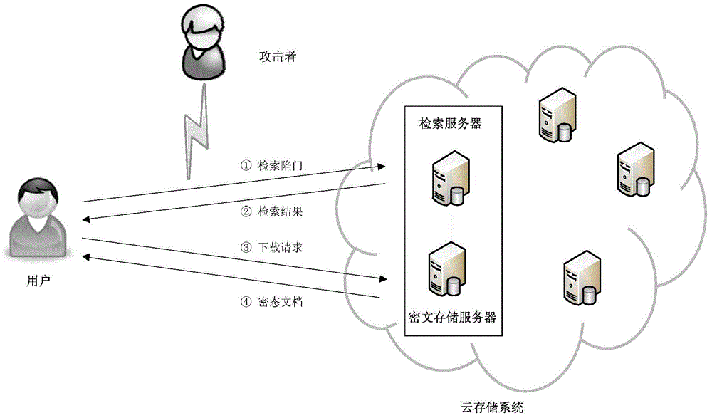 Rapid ciphertext retrieval method and system capable of resisting statistical analysis attack