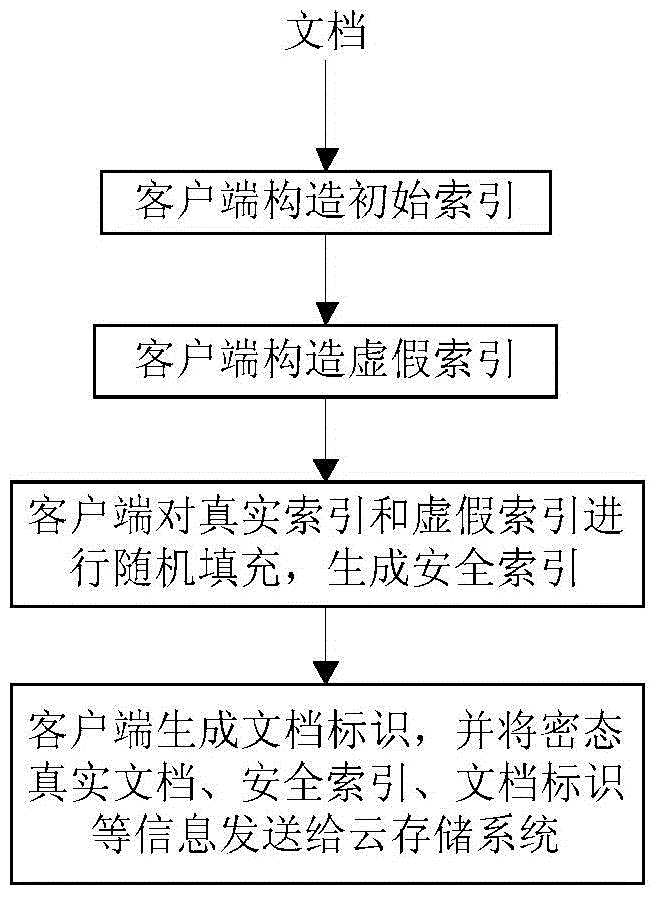 Rapid ciphertext retrieval method and system capable of resisting statistical analysis attack