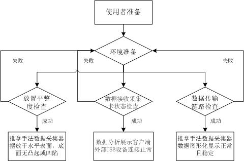 Massage manipulation data collector