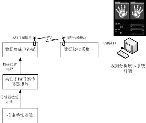 Massage manipulation data collector