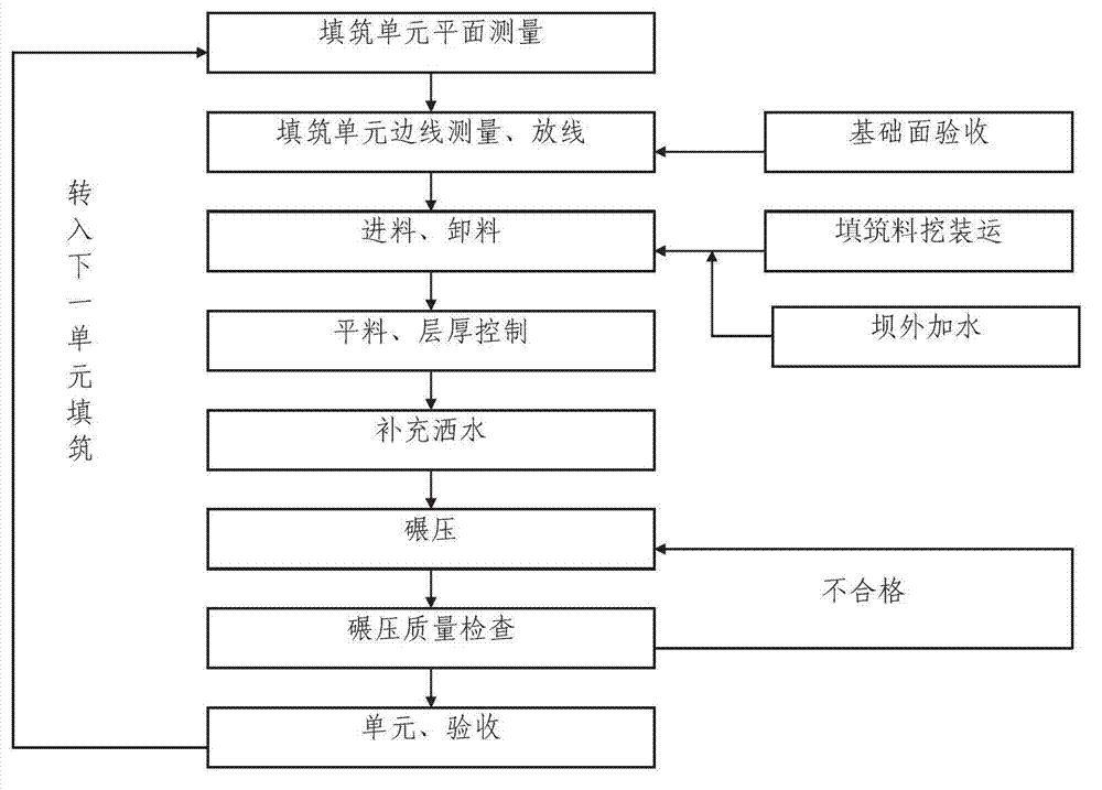 Gravel masonry dam material filling construction method in cold region