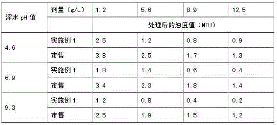 Method for preparing poly-aluminum ferric silicate sulfate flocculating agent