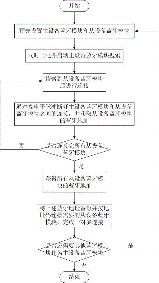 Multiple-master-with-multiple-slave Bluetooth communication method for portable health examination box