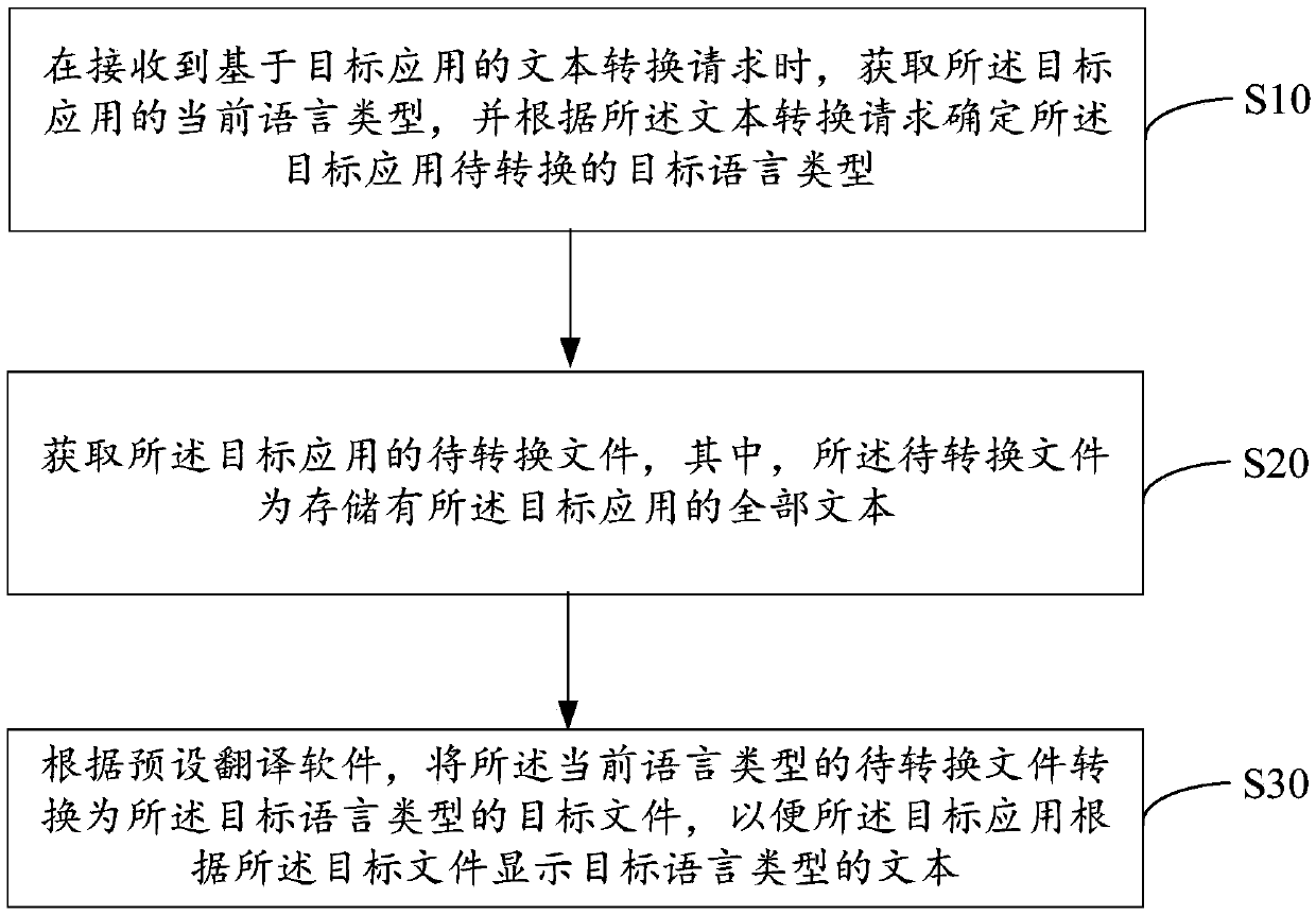 Text conversion method and device of application, equipment and storage medium