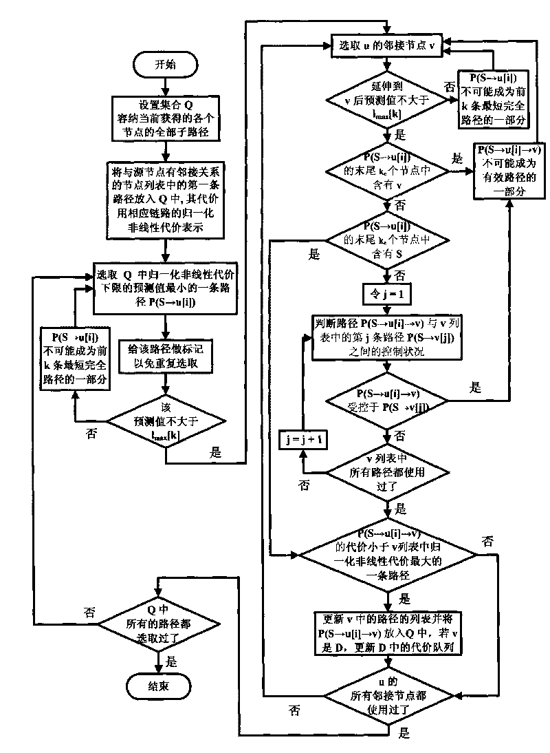 Heuristic method for working out a plurality of shortest simple routes in network under multiple constraints