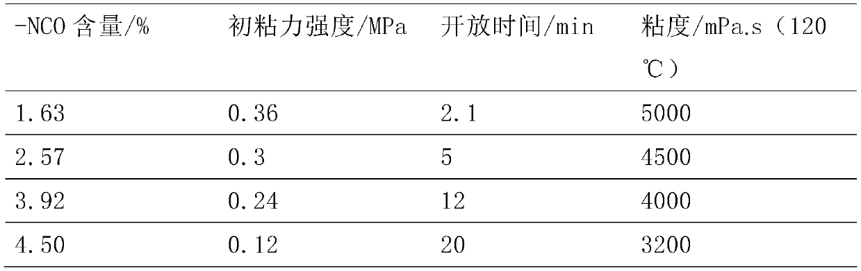 Moisture-curing-reaction-type polyurethane hot melt adhesive and preparation method thereof