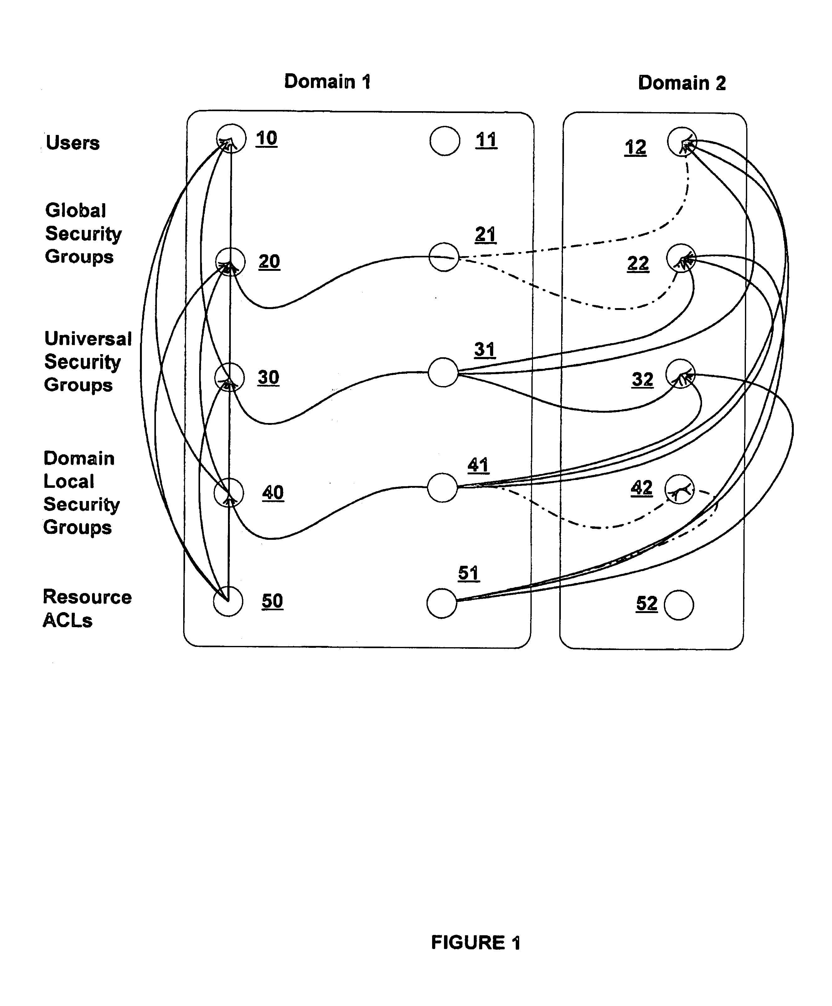 Group types for administration of networks