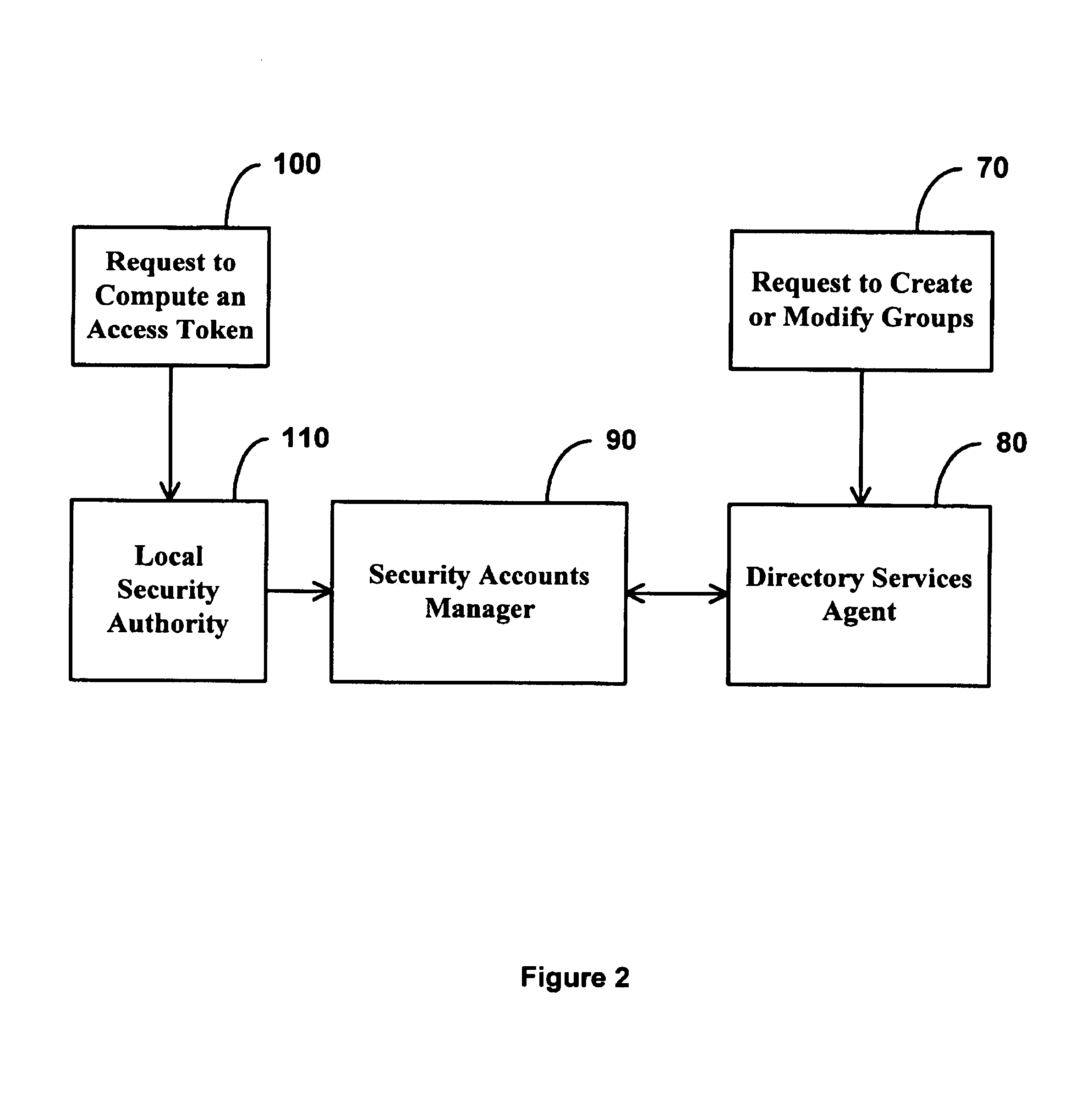 Group types for administration of networks