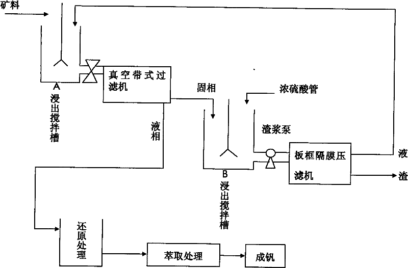 Circulating graded leaching method of stone coal acid-leaching vanadium extraction sulfuric acid