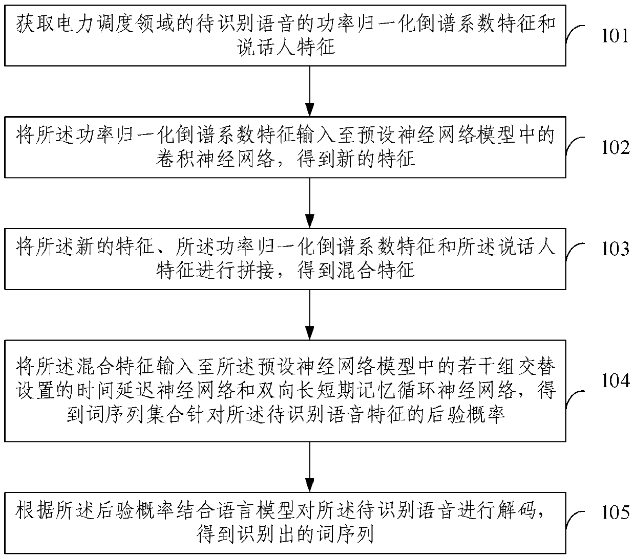 Speech recognition method and device applied to field of power dispatching