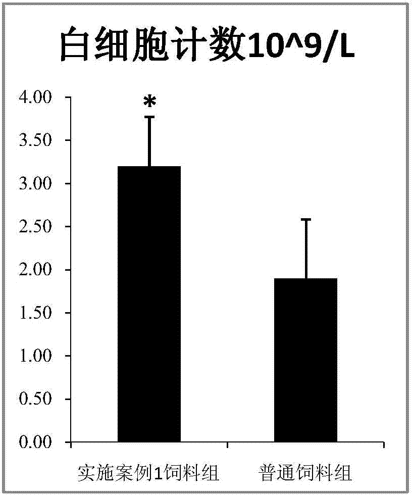 Feed for improving immunity of cows/bulls and sheep/goats in winter and preparation method thereof