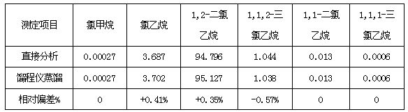 Analyzing and monitoring method for circulating mother liquor during production of 1,2-dichloroethane