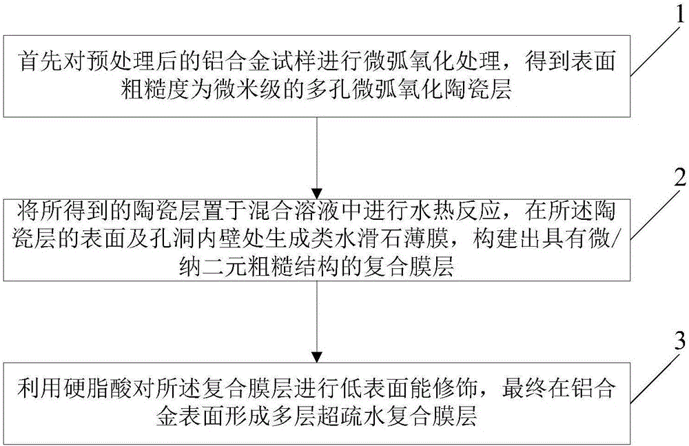 Preparation method of multiple super-hydrophobic composite film layers on aluminium alloy surface