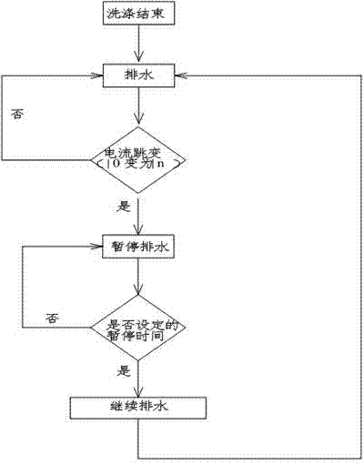 Washing machine control method and washing machine