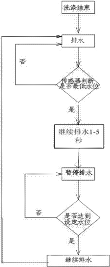 Washing machine control method and washing machine