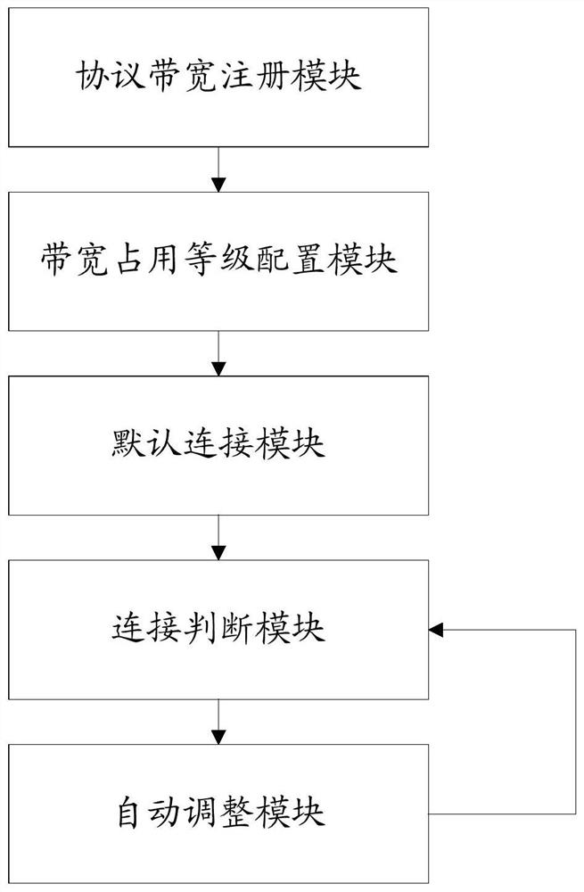 USB bandwidth self-adaptive adjustment method and device for HID slave equipment, equipment and medium