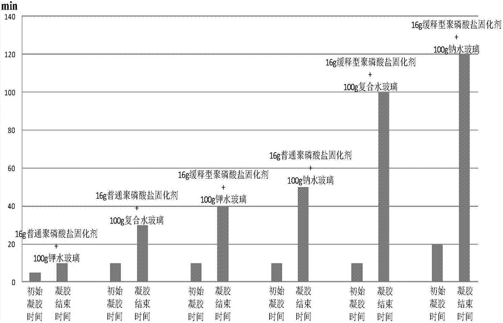 Slow release type polyphosphate curing agent, preparation method and application thereof in preparation of sodium silicate curing product