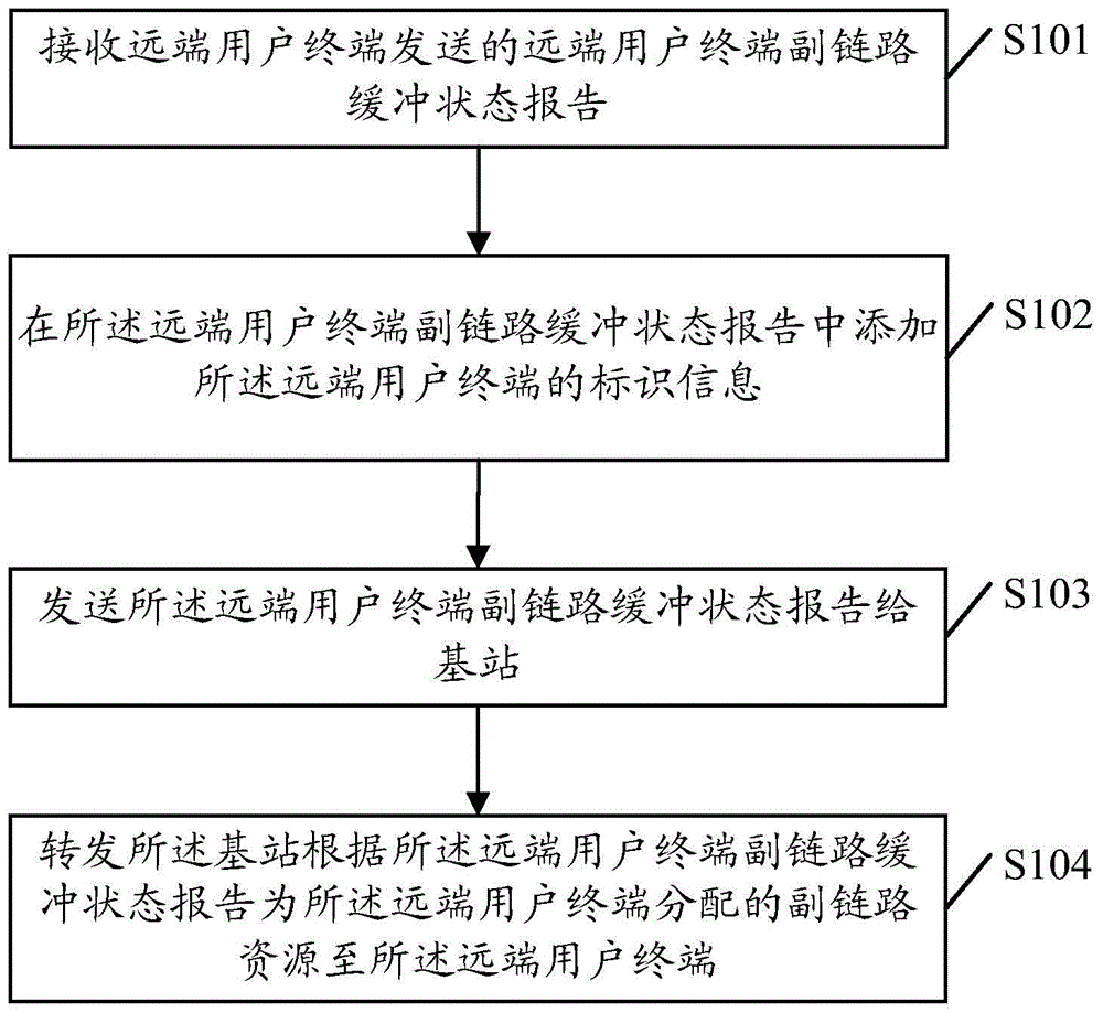 Resource scheduling method and system, terminal and eNB (base station)