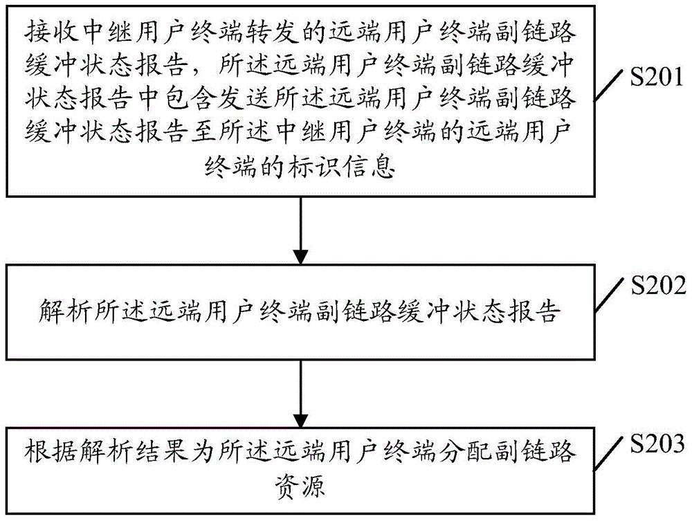 Resource scheduling method and system, terminal and eNB (base station)