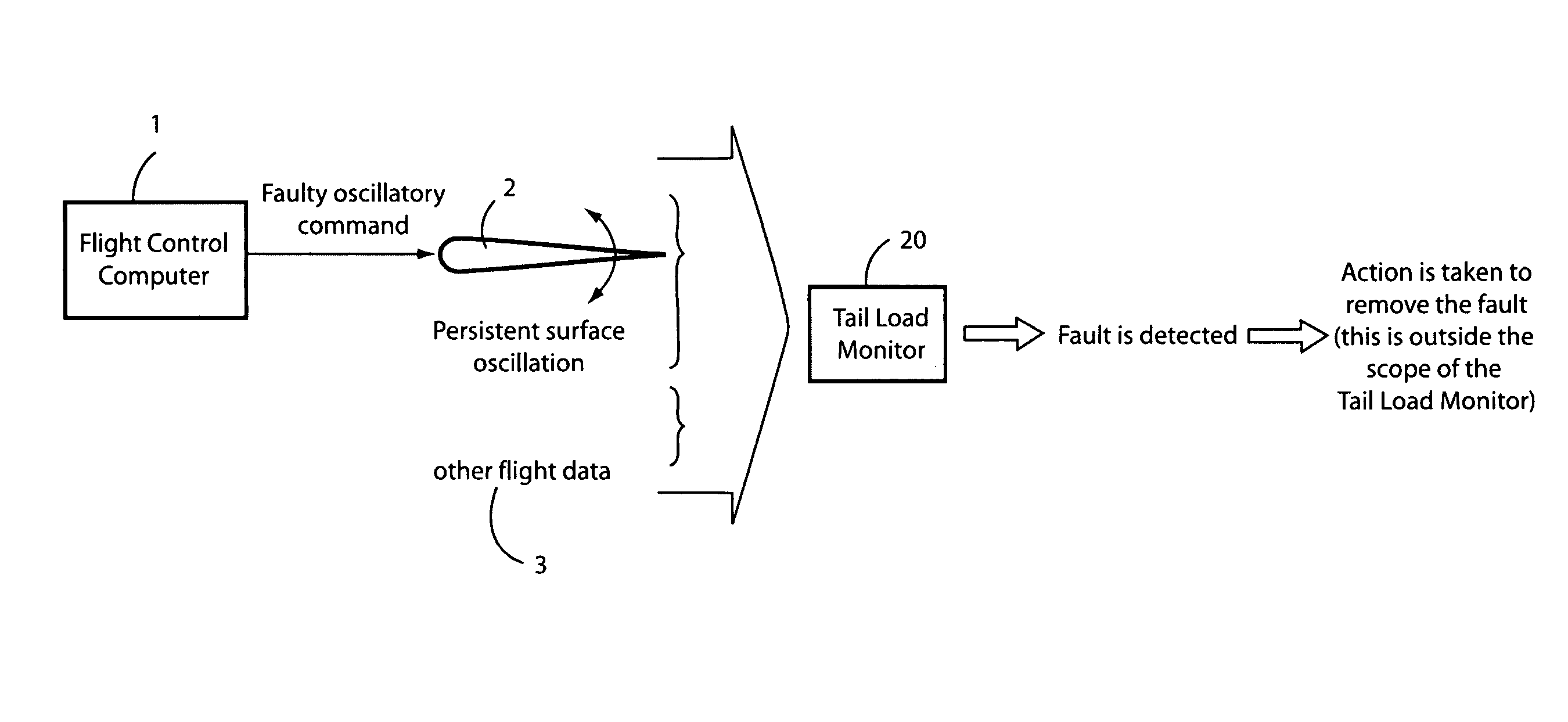 Low-frequency flight control system oscillatory faults prevention via horizontal and vertical tail load monitors