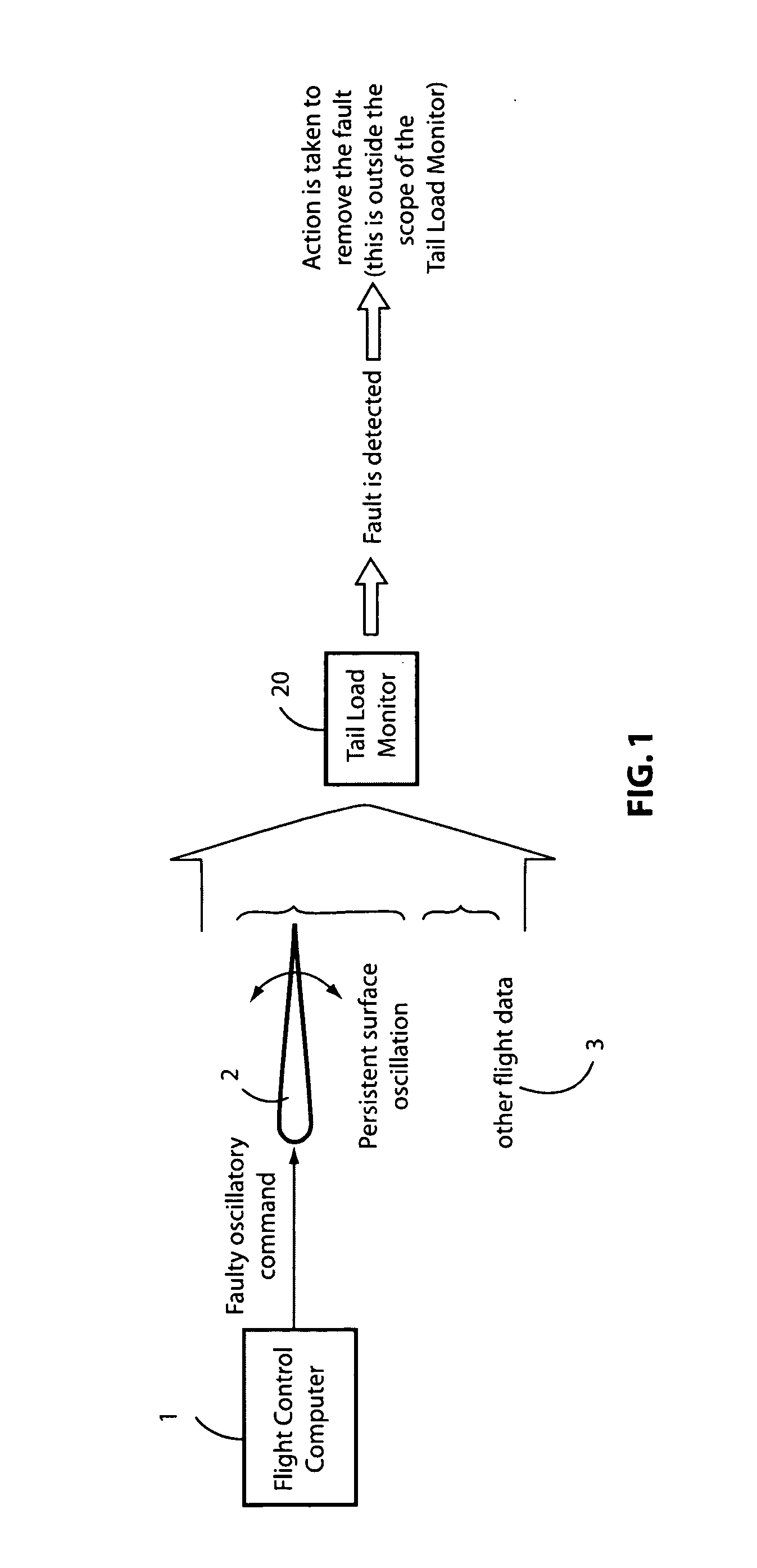 Low-frequency flight control system oscillatory faults prevention via horizontal and vertical tail load monitors