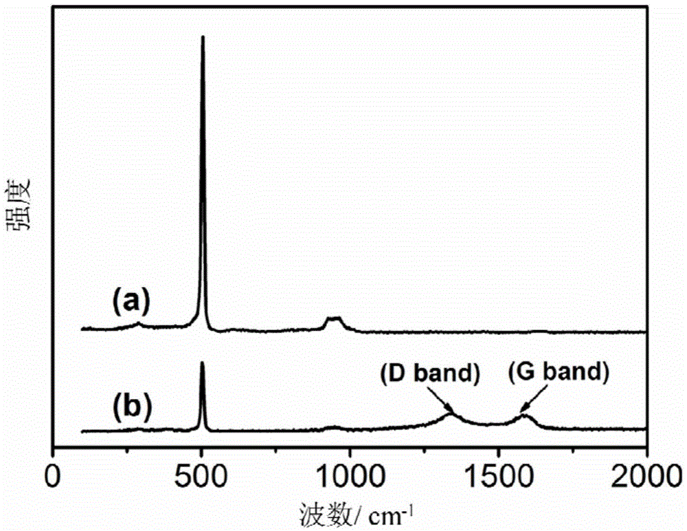 Preparation method of silicon/carbon composite material applied to high-performance lithium ion battery anodes