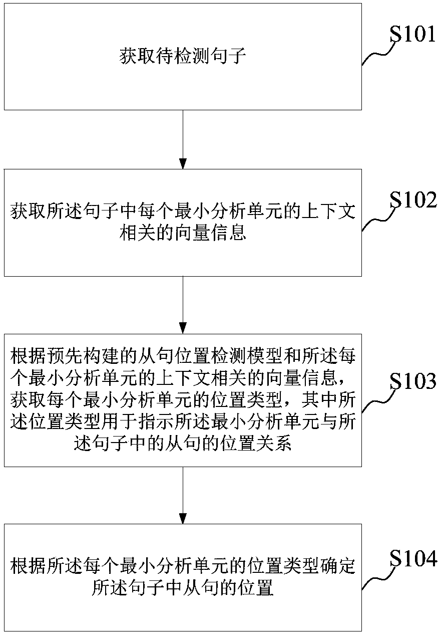 Subordinate clause detection method and device