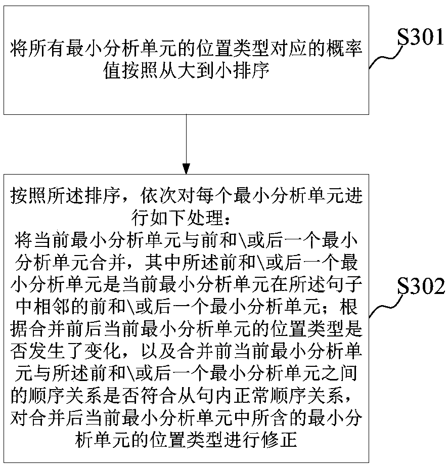 Subordinate clause detection method and device