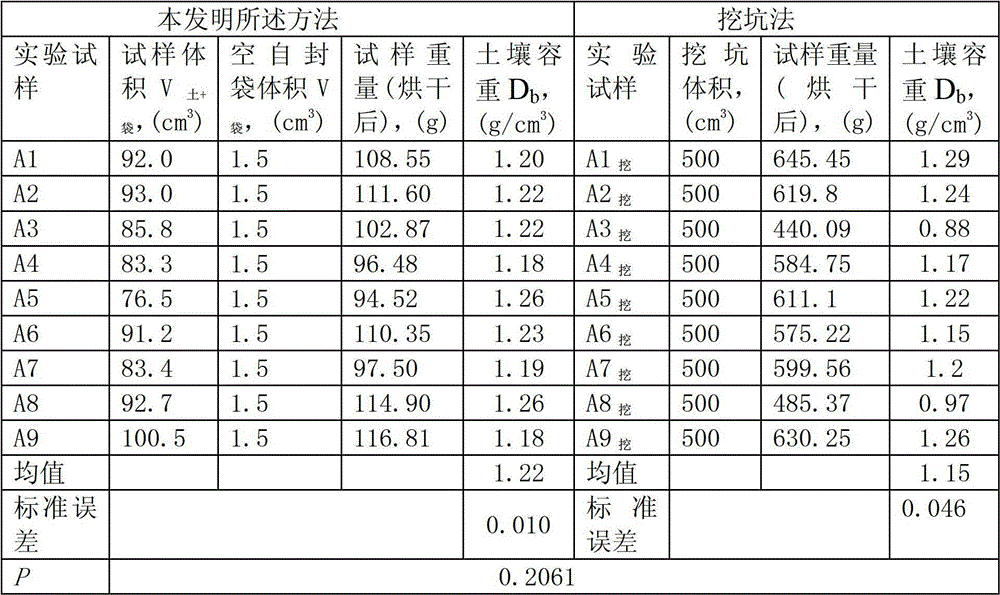 Method for measuring soil bulk density