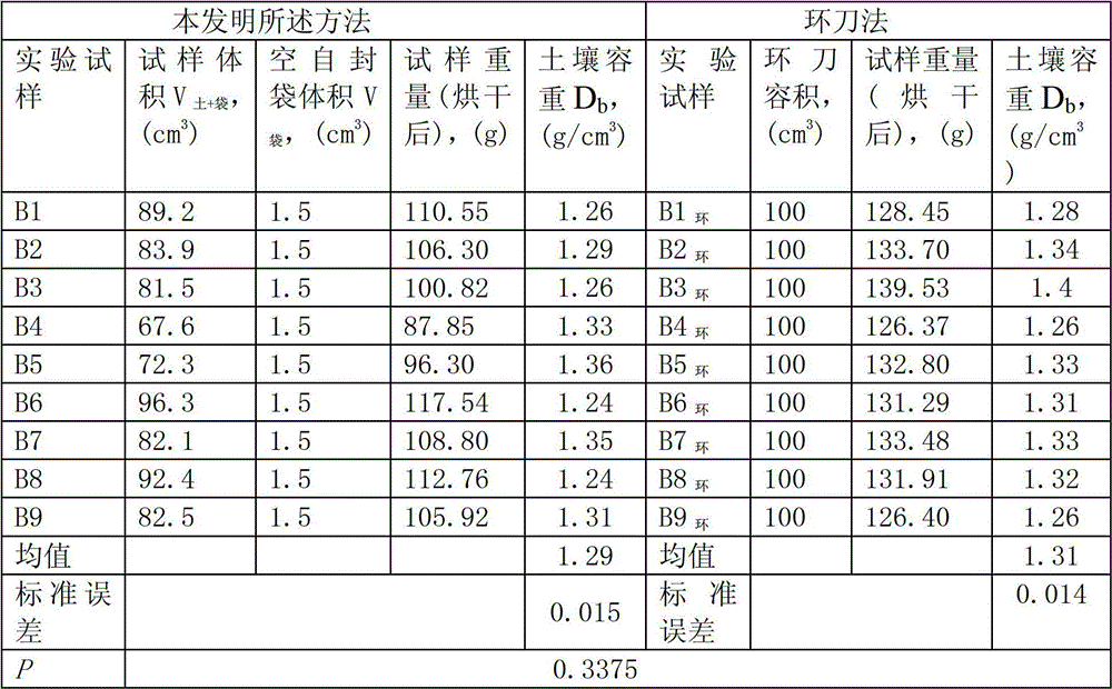 Method for measuring soil bulk density