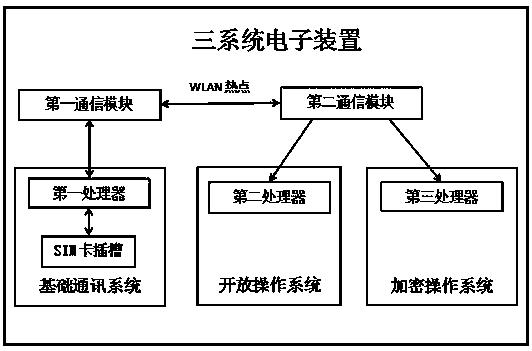 Three-system electronic device and terminal