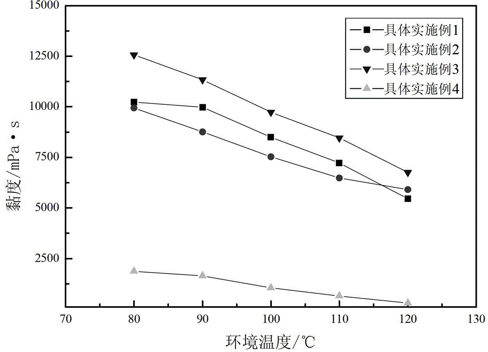 A kind of preparation method of polymer weak gel deep profile control agent