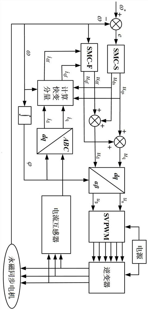 Sliding mode control system and modeling method for permanent magnet synchronous motor based on singular perturbation theory