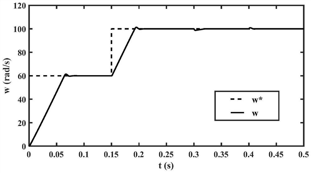 Sliding mode control system and modeling method for permanent magnet synchronous motor based on singular perturbation theory