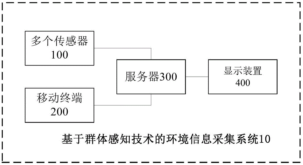 Environment information acquisition method and system based on group perception technology