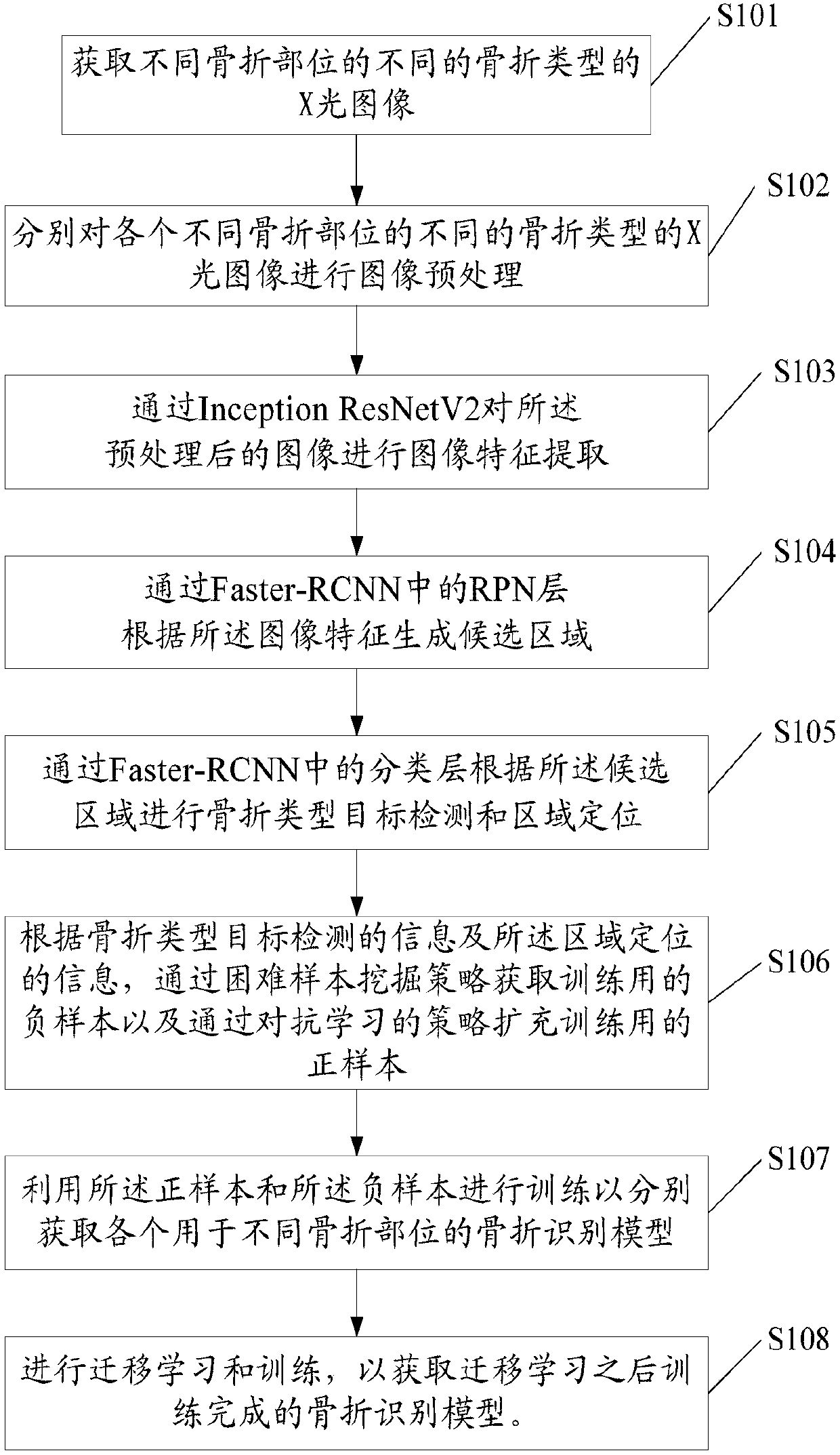 Method for constructing fracture recognition model and application