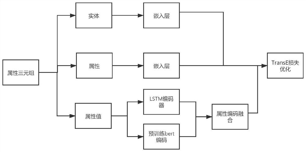 Entity alignment method in four-insurance-one-fund domain knowledge graphs