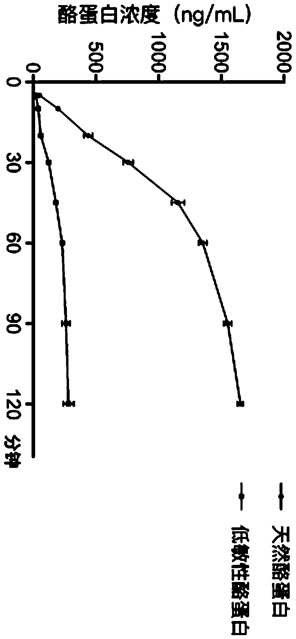 Preparation method of non-enzymatic hypoallergenic casein for inhibiting antigen immune presentation