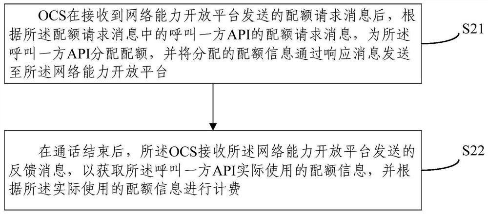 A session-related network capability API charging method and device