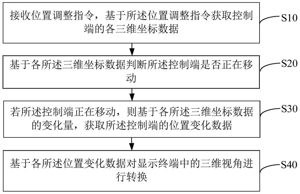 Three-dimensional viewing angle control method, device, equipment and readable storage medium