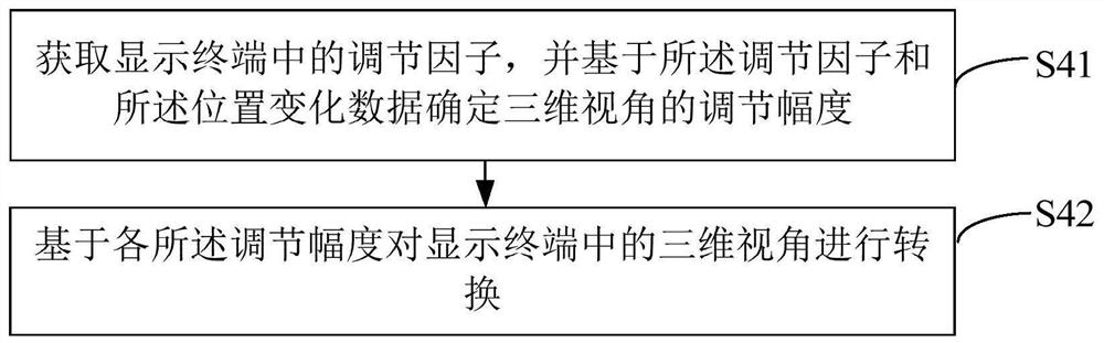 Three-dimensional viewing angle control method, device, equipment and readable storage medium